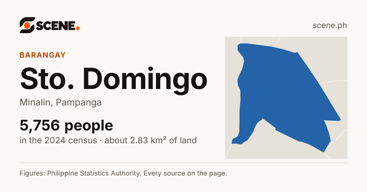 Sto. Domingo, Minalin, barangay: 5,756 people in the 2024 census