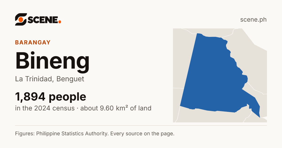Bineng, La Trinidad, barangay: 1,894 people in the 2024 census