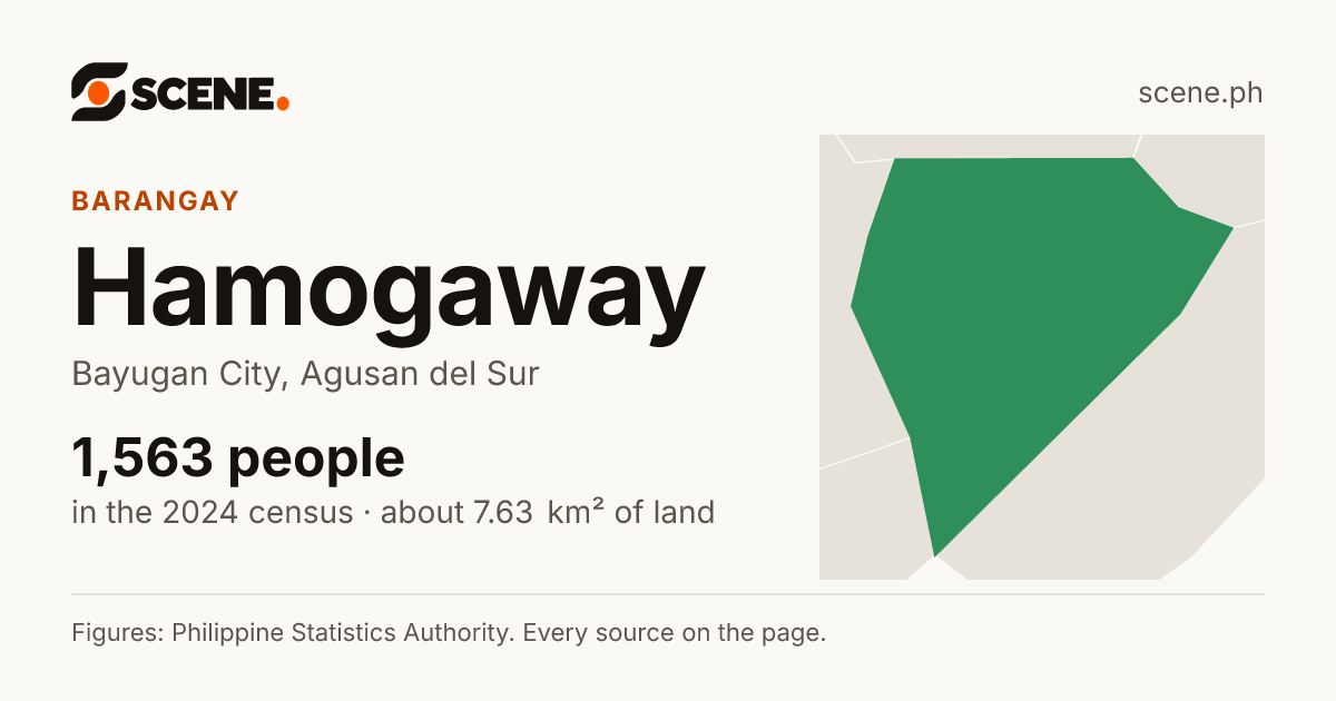 Hamogaway, Bayugan City, barangay: 1,563 people in the 2024 census