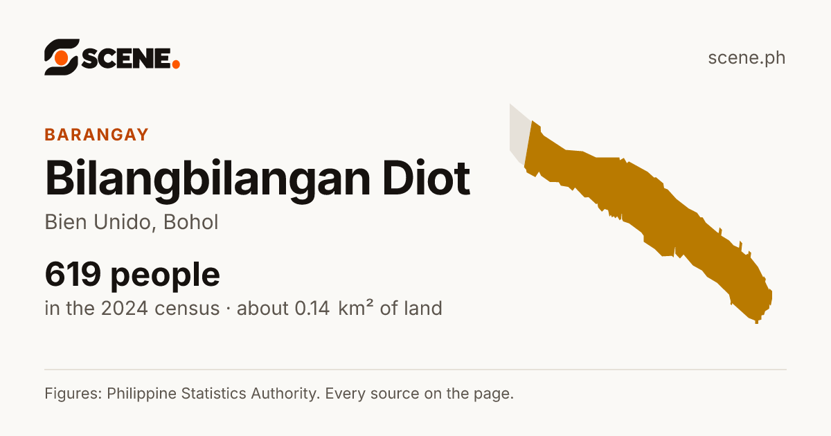 Bilangbilangan Diot, Bien Unido, barangay: 619 people in the 2024 census