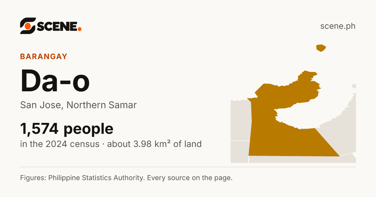 Da-o, San Jose, barangay: 1,574 people in the 2024 census