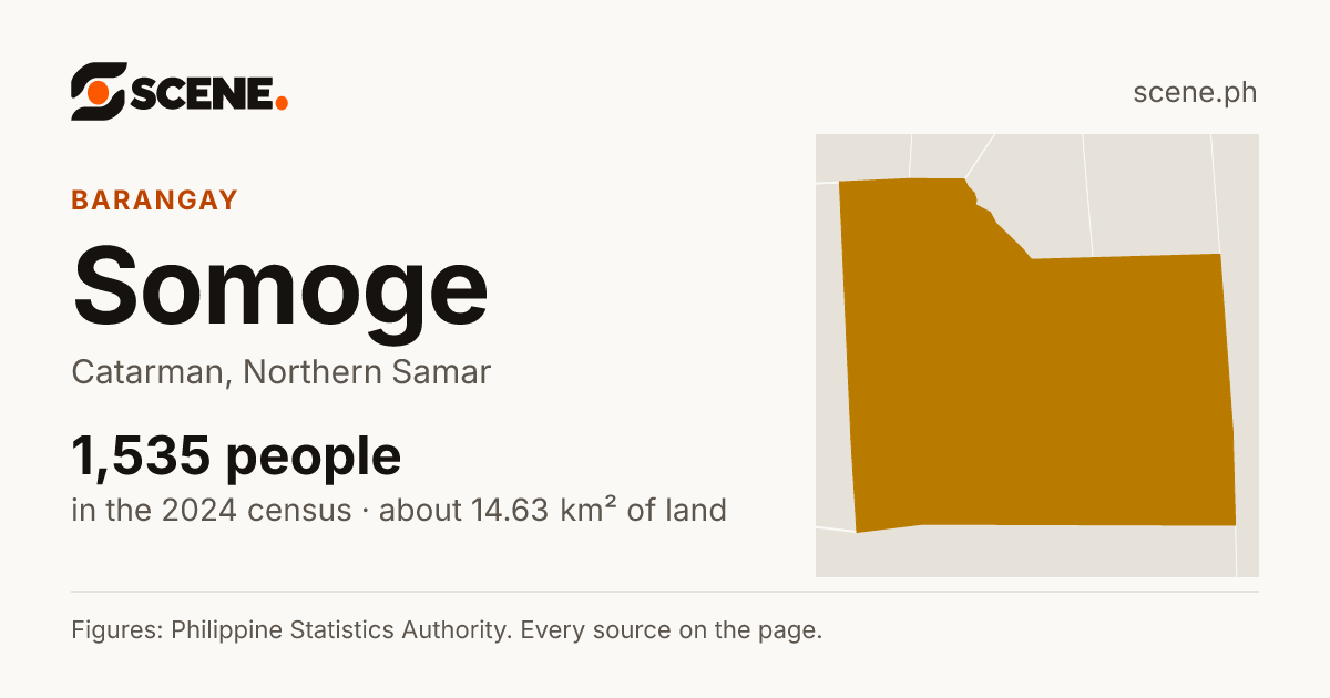 Somoge, Catarman, barangay: 1,535 people in the 2024 census