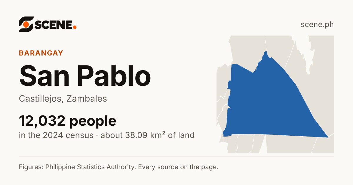 San Pablo, Castillejos, barangay: 12,032 people in the 2024 census