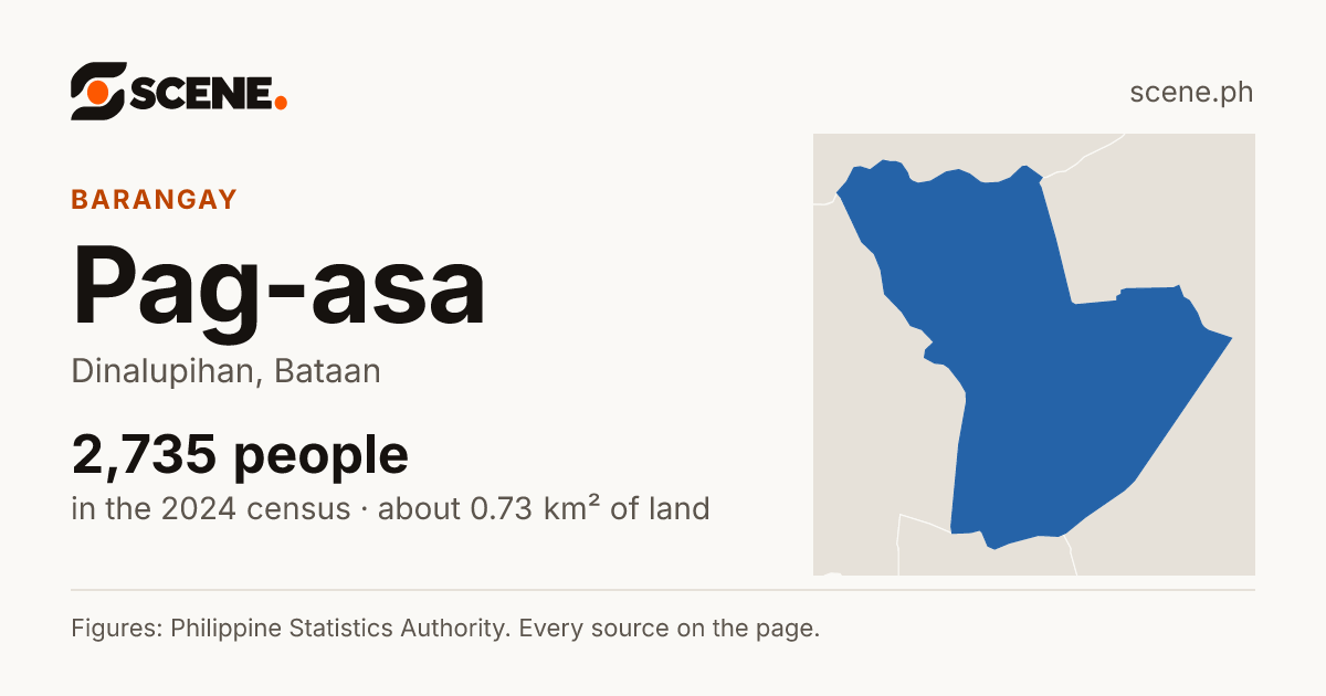 Pag-asa, Dinalupihan, barangay: 2,735 people in the 2024 census