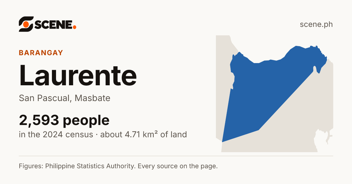 Laurente, San Pascual, barangay: 2,593 people in the 2024 census