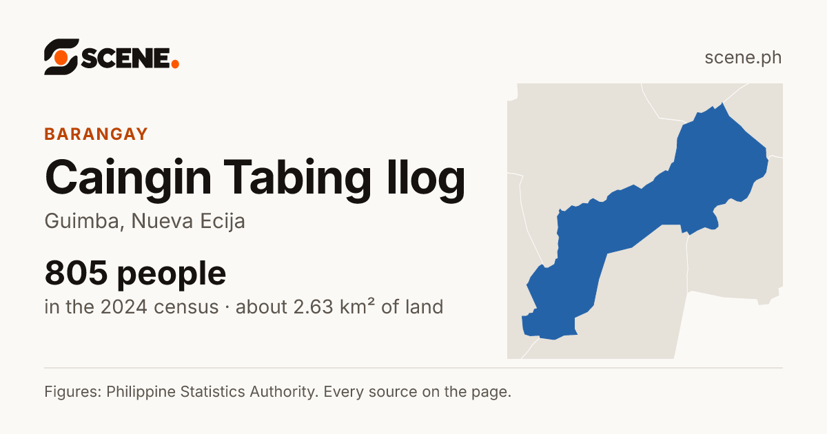 Caingin Tabing Ilog, Guimba, barangay: 805 people in the 2024 census