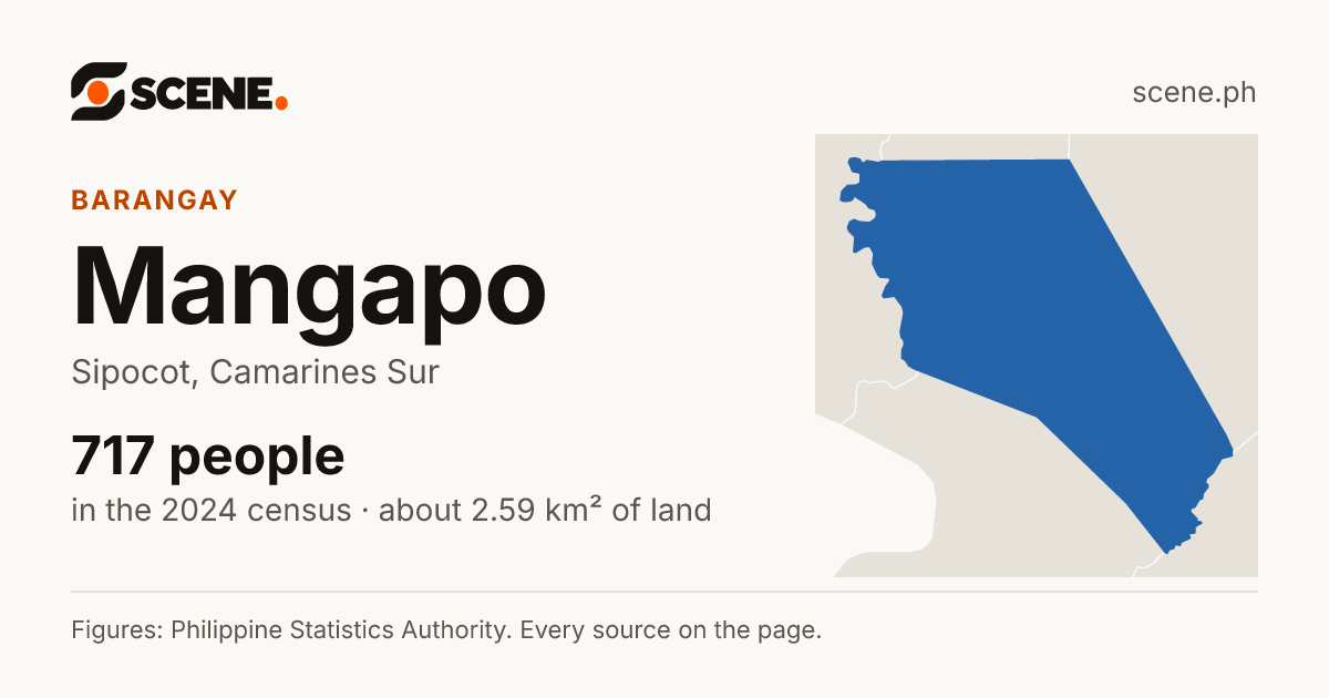 Mangapo, Sipocot, barangay: 717 people in the 2024 census