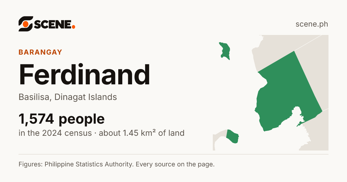 Ferdinand, Basilisa, barangay: 1,574 people in the 2024 census