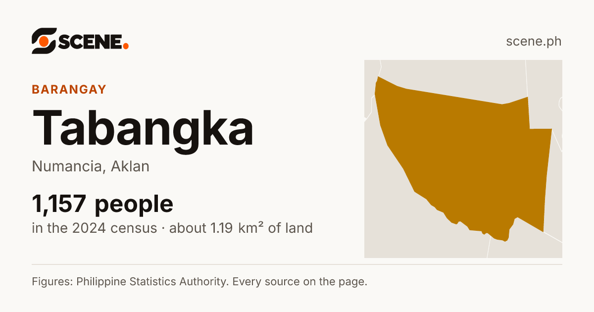 Tabangka, Numancia, barangay: 1,157 people in the 2024 census
