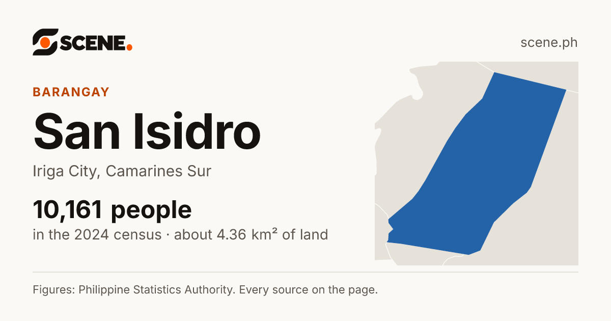 San Isidro, Iriga City, barangay: 10,161 people in the 2024 census