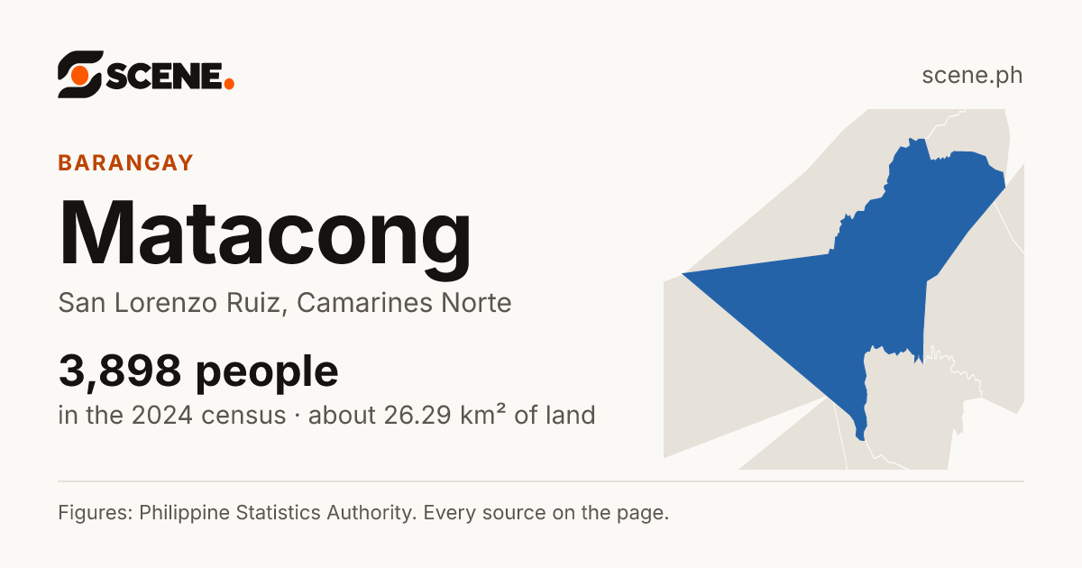 Matacong, San Lorenzo Ruiz, barangay: 3,898 people in the 2024 census