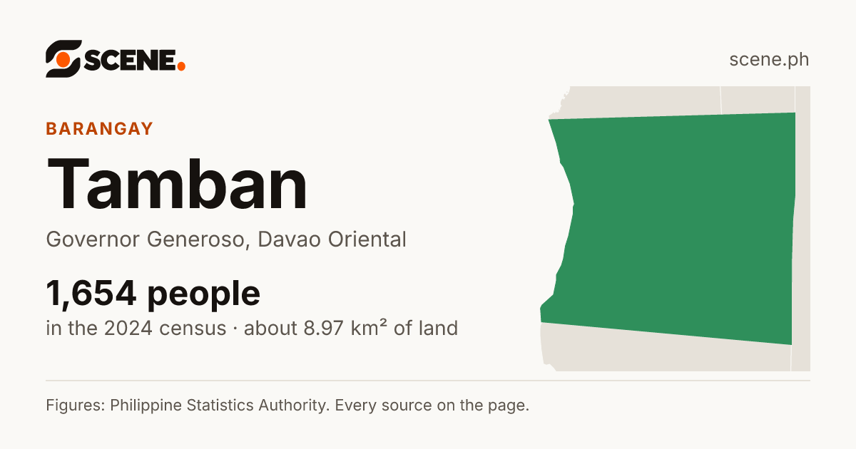 Tamban, Governor Generoso, barangay: 1,654 people in the 2024 census