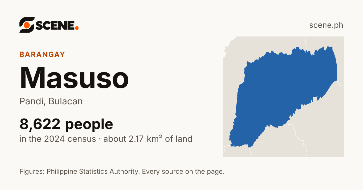 Masuso, Pandi, barangay: 8,622 people in the 2024 census