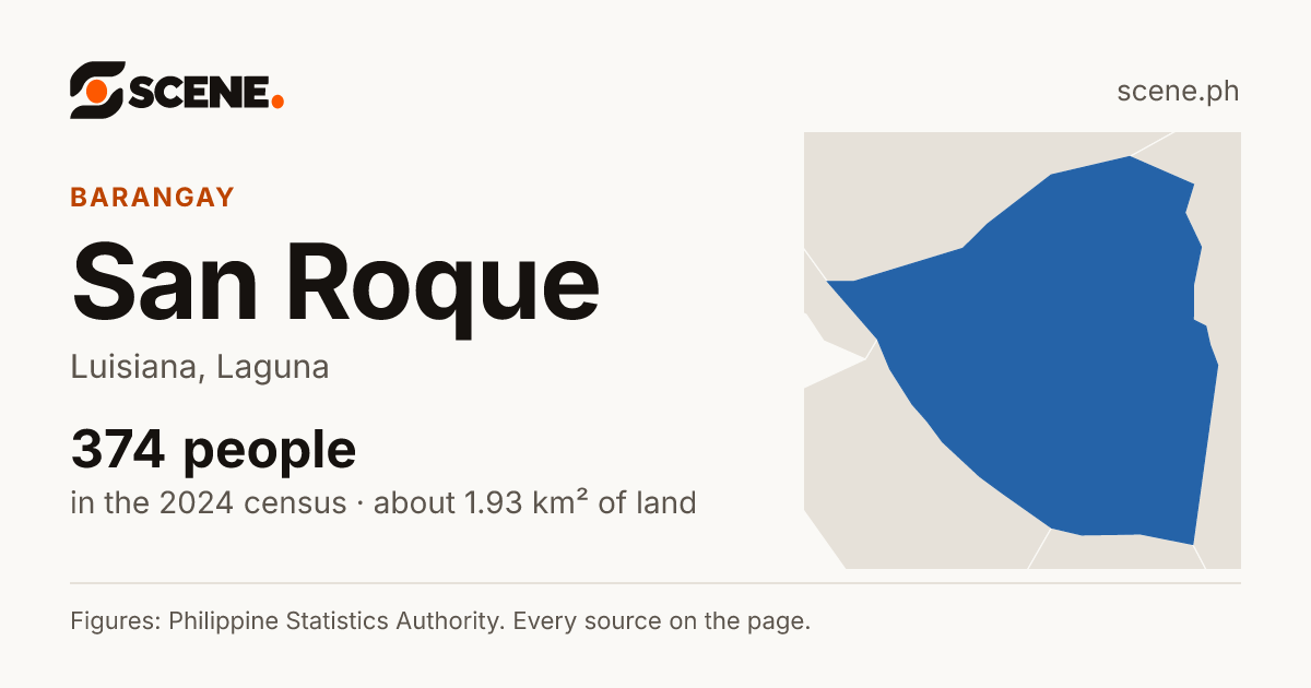 San Roque, Luisiana, barangay: 374 people in the 2024 census