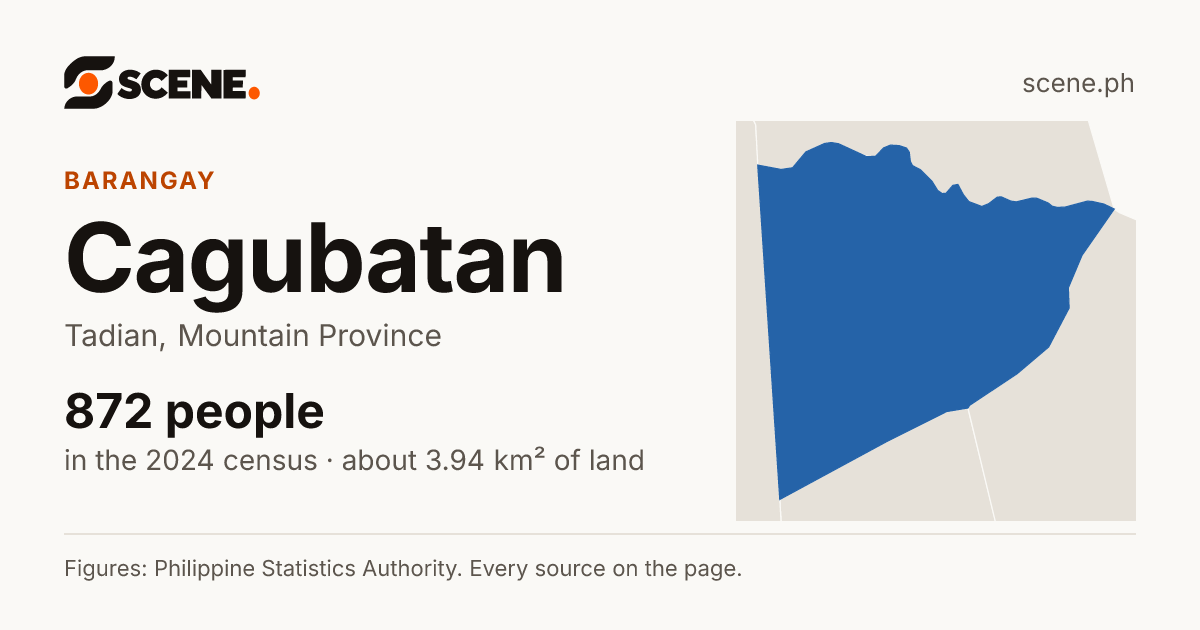Cagubatan, Tadian, barangay: 872 people in the 2024 census