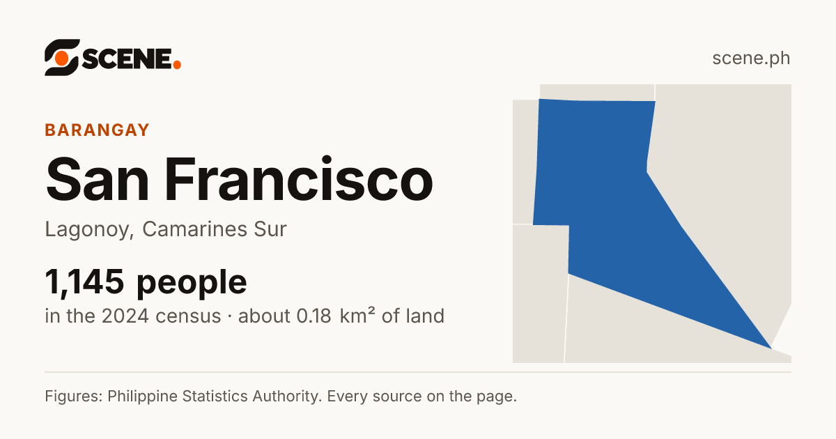 San Francisco, Lagonoy, barangay: 1,145 people in the 2024 census