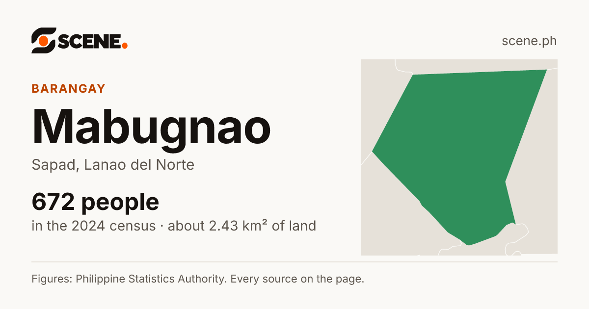 Mabugnao, Sapad, barangay: 672 people in the 2024 census