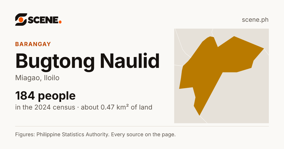 Bugtong Naulid, Miagao, barangay: 184 people in the 2024 census