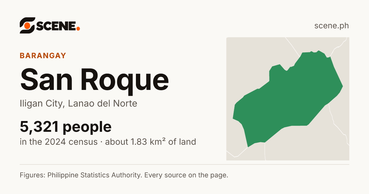San Roque, Iligan City, barangay: 5,321 people in the 2024 census