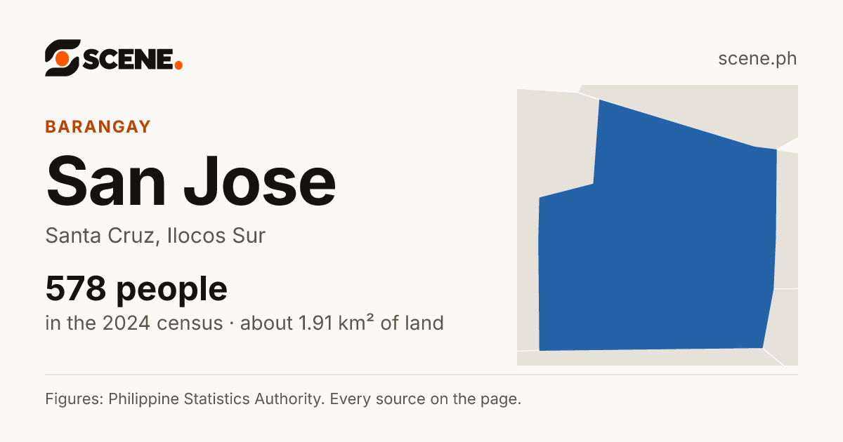 San Jose, Santa Cruz, Ilocos Sur, barangay: 578 people in the 2024 census