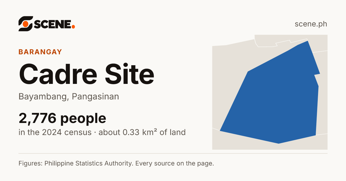 Cadre Site, Bayambang, barangay: 2,776 people in the 2024 census