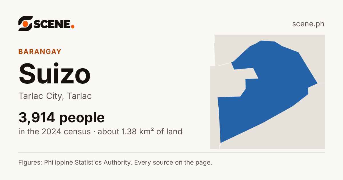 Suizo, Tarlac City, barangay: 3,914 people in the 2024 census