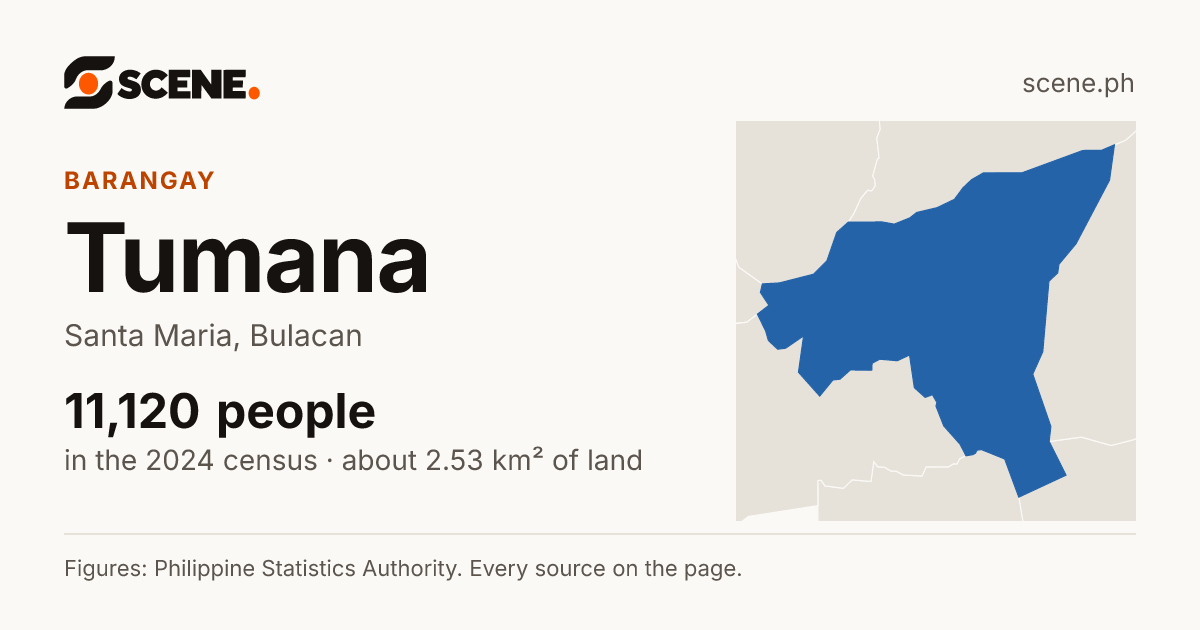 Tumana, Santa Maria, barangay: 11,120 people in the 2024 census