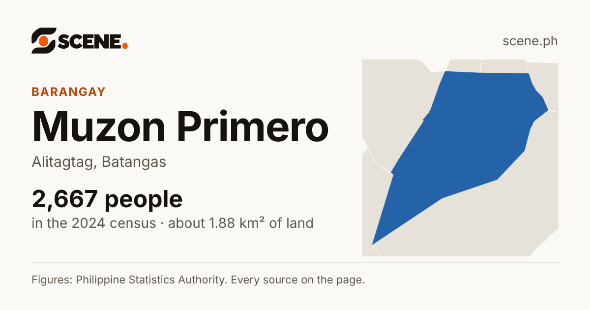 Muzon Primero, Alitagtag, barangay: 2,667 people in the 2024 census