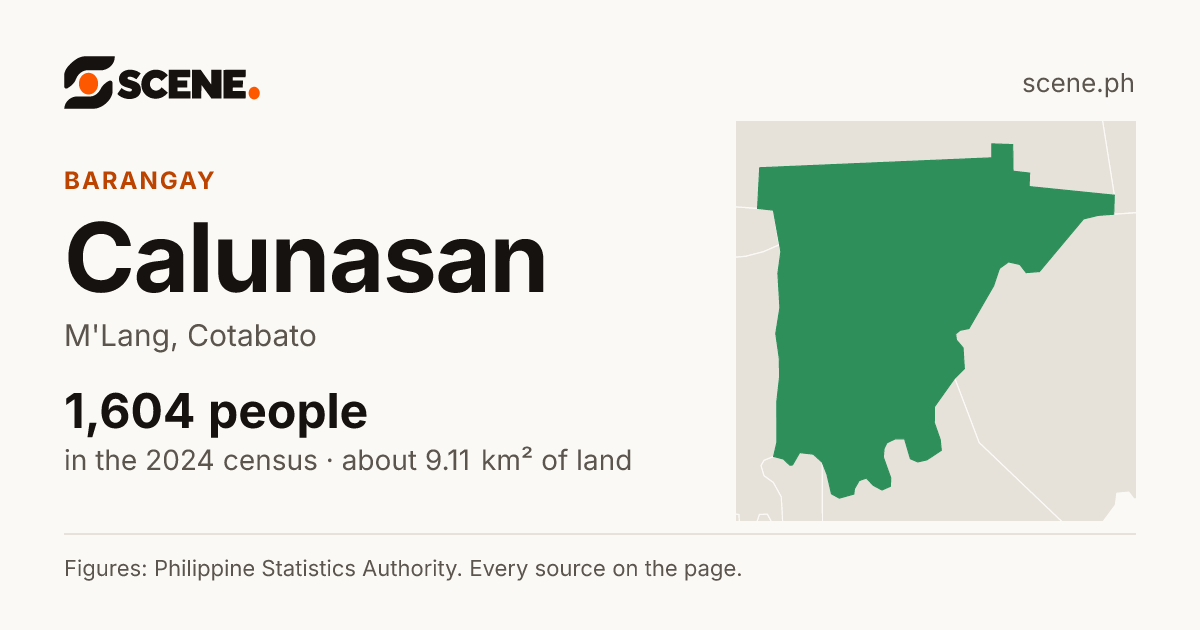 Calunasan, M'Lang, barangay: 1,604 people in the 2024 census