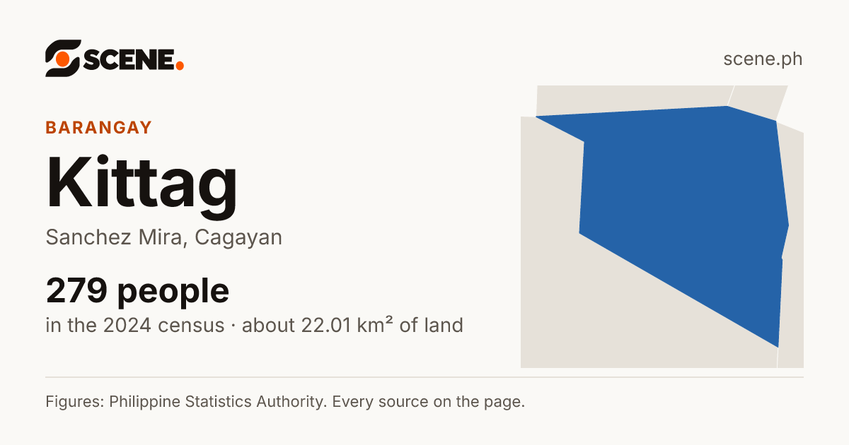Kittag, Sanchez Mira, barangay: 279 people in the 2024 census