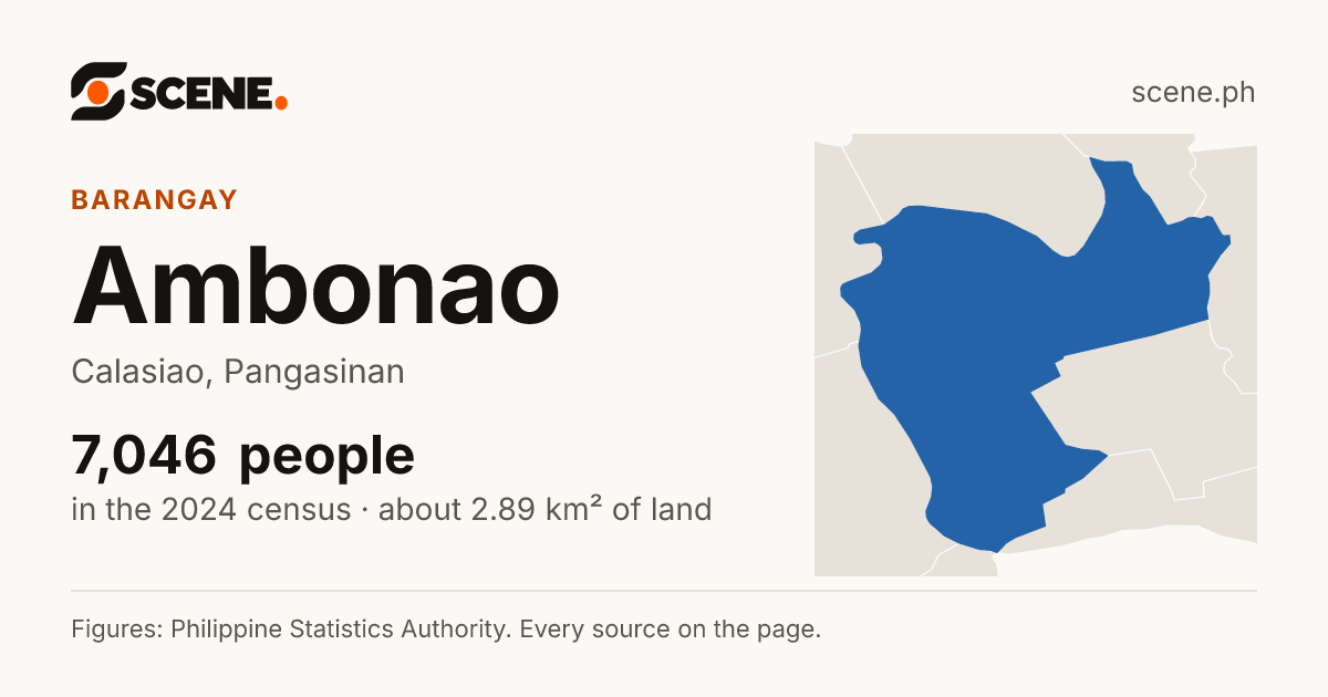 Ambonao, Calasiao, barangay: 7,046 people in the 2024 census
