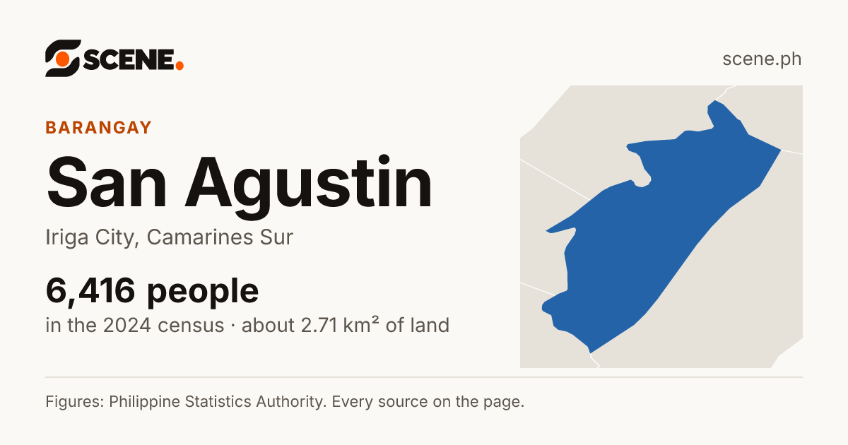 San Agustin, Iriga City, barangay: 6,416 people in the 2024 census