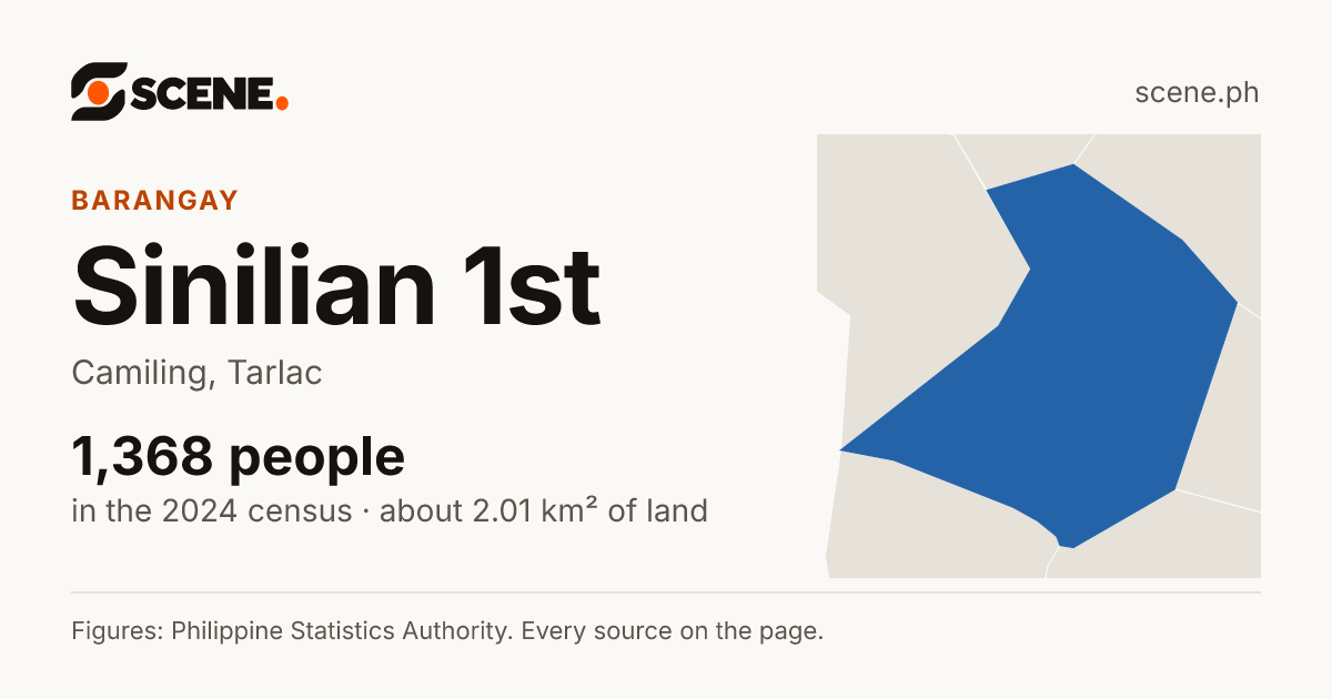 Sinilian 1st, Camiling, barangay: 1,368 people in the 2024 census