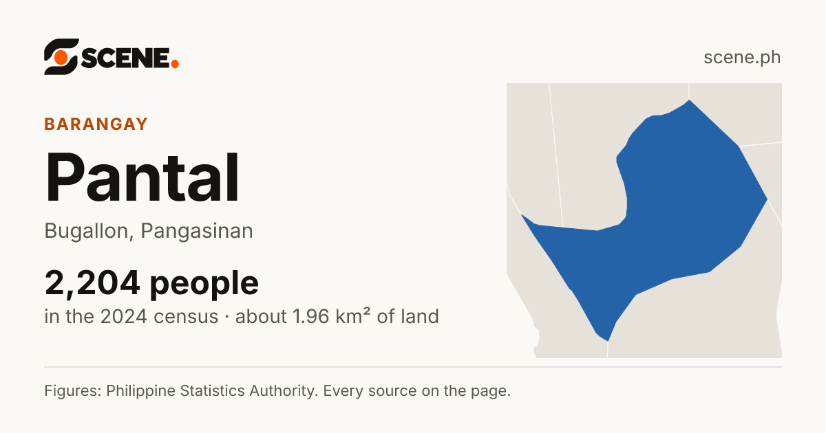 Pantal, Bugallon, barangay: 2,204 people in the 2024 census