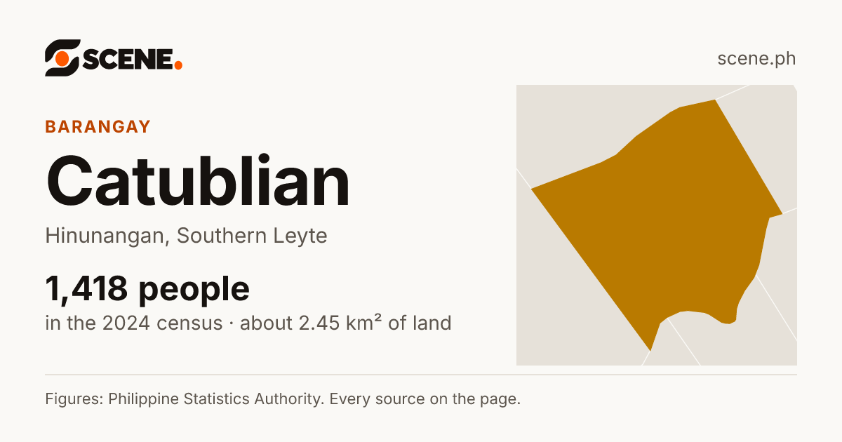 Catublian, Hinunangan, barangay: 1,418 people in the 2024 census