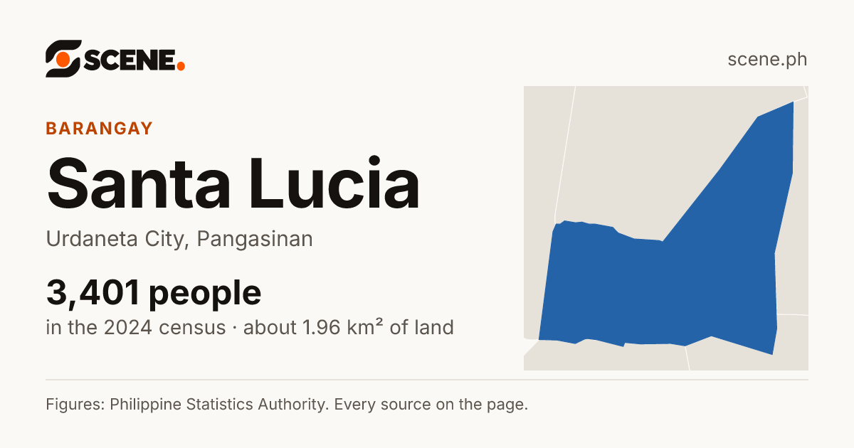 Santa Lucia, Urdaneta City, barangay: 3,401 people in the 2024 census
