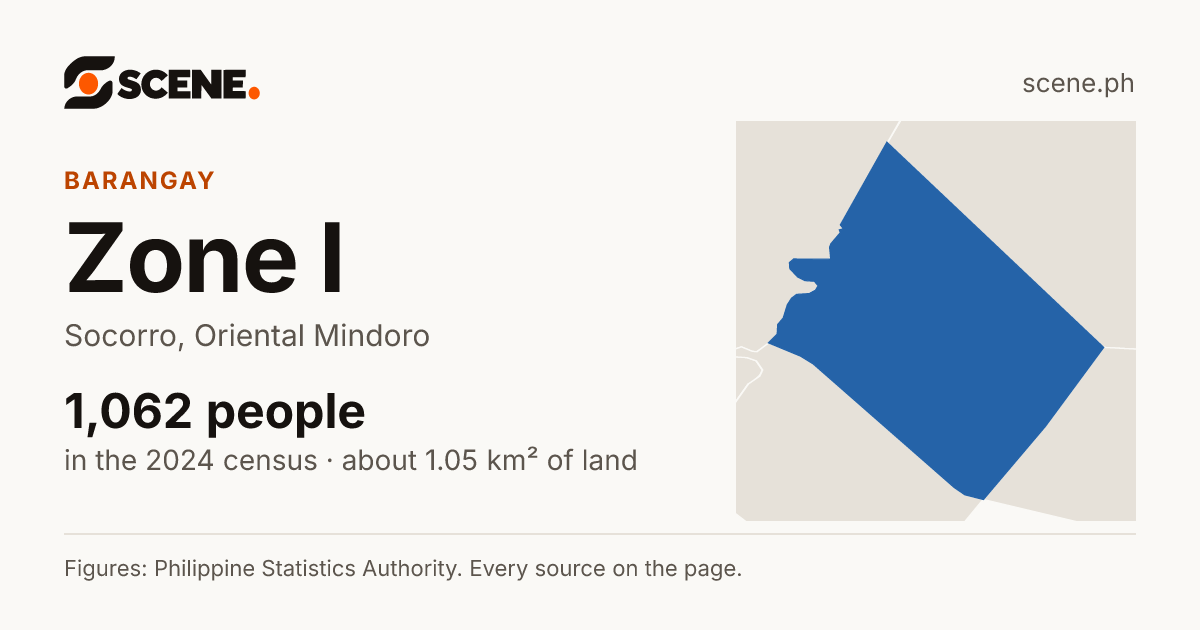 Zone I, Socorro, barangay: 1,062 people in the 2024 census