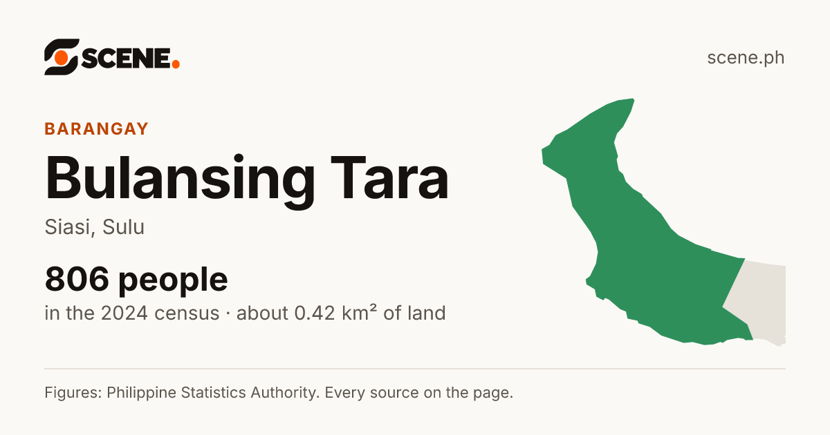Bulansing Tara, Siasi, barangay: 806 people in the 2024 census