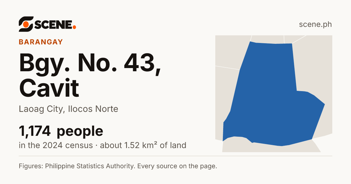 Bgy. No. 43, Cavit, Laoag City, barangay: 1,174 people in the 2024 census