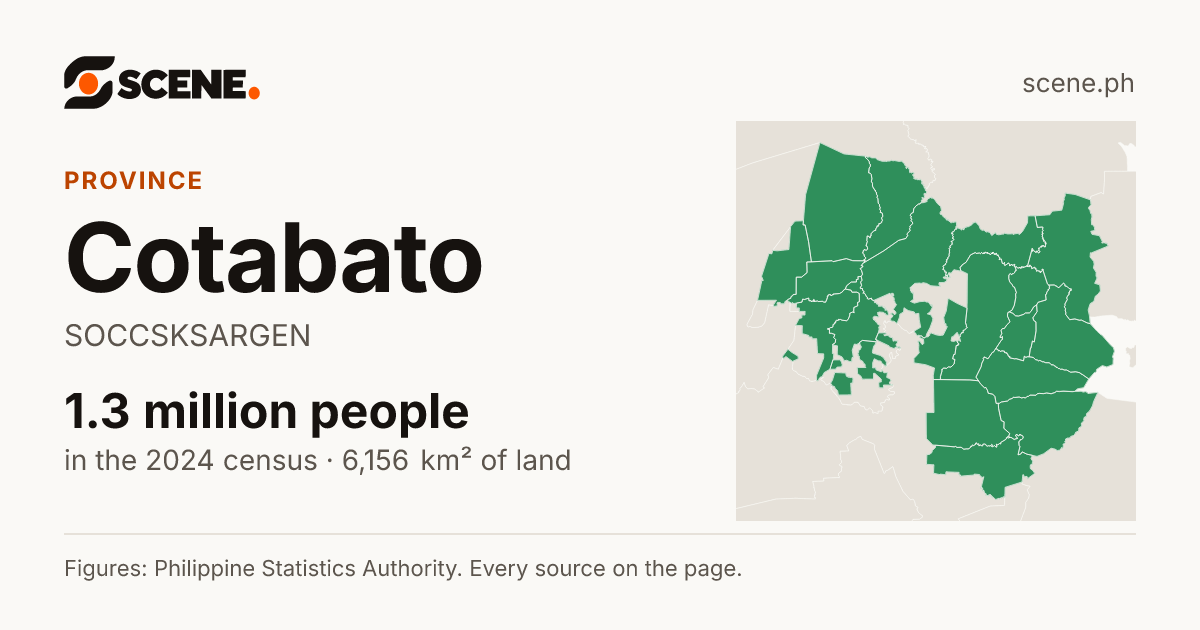 Cotabato, province: 1,286,142 people in the 2024 census