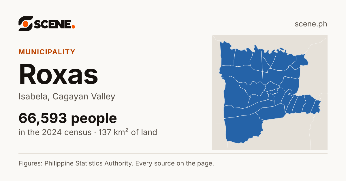 Roxas, Isabela, municipality: 66,593 people in the 2024 census