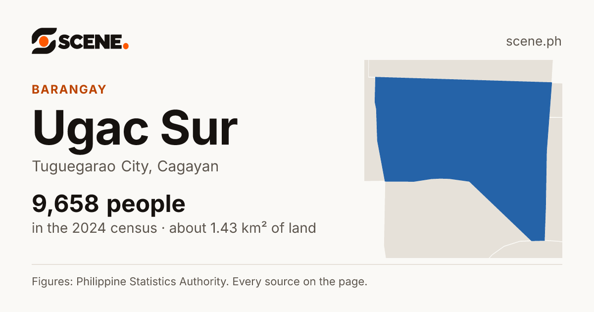 Ugac Sur, Tuguegarao City, barangay: 9,658 people in the 2024 census