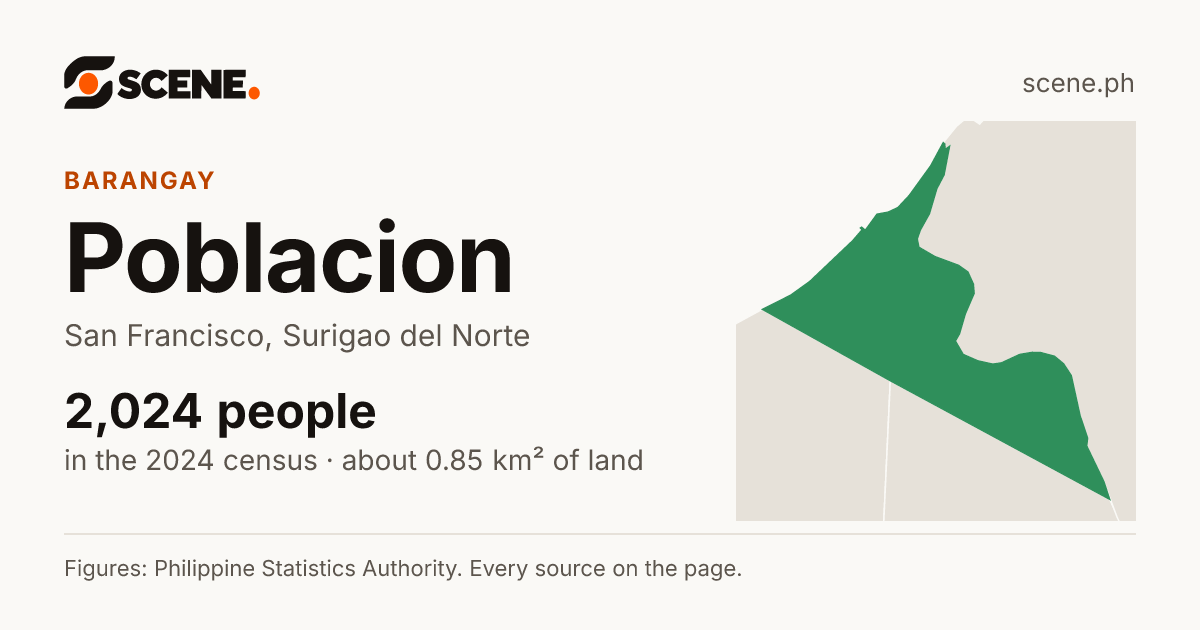 Poblacion, San Francisco, Surigao del Norte, barangay: 2,024 people in the 2024 census