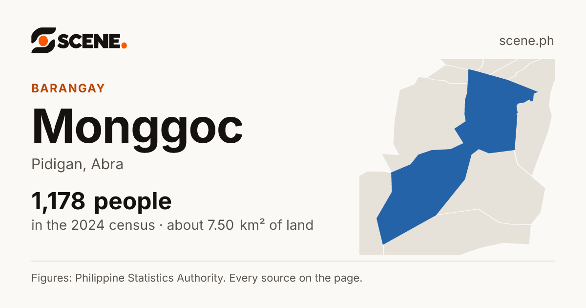 Monggoc, Pidigan, barangay: 1,178 people in the 2024 census