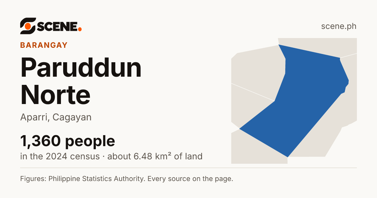 Paruddun Norte, Aparri, barangay: 1,360 people in the 2024 census