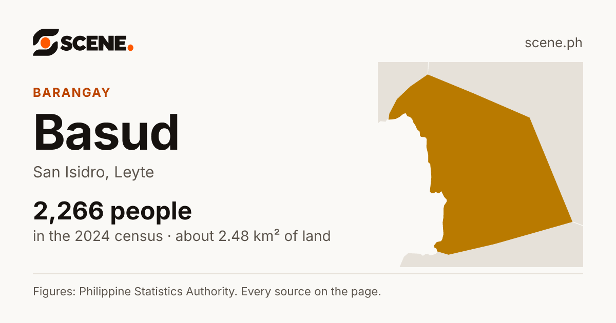 Basud, San Isidro, barangay: 2,266 people in the 2024 census