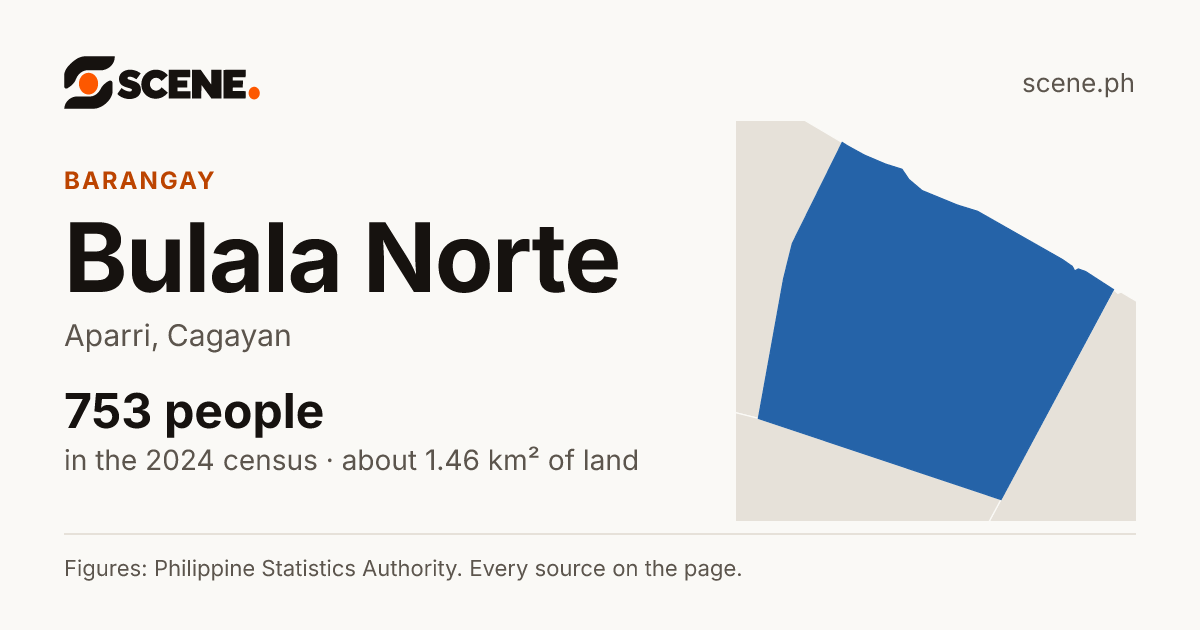 Bulala Norte, Aparri, barangay: 753 people in the 2024 census