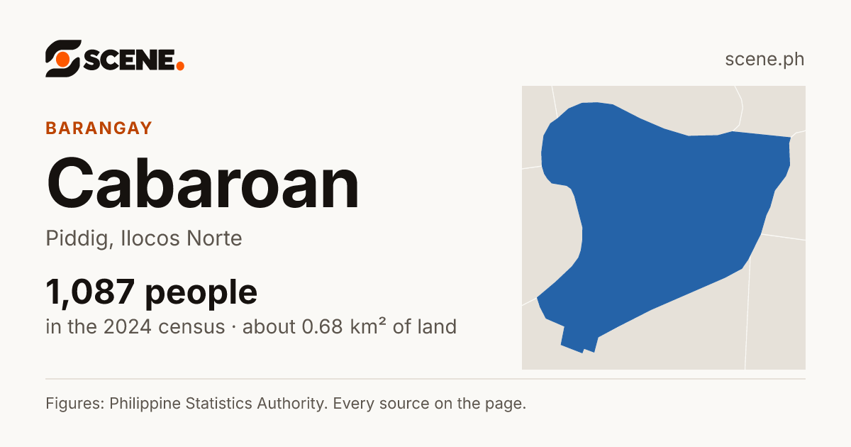 Cabaroan, Piddig, barangay: 1,087 people in the 2024 census
