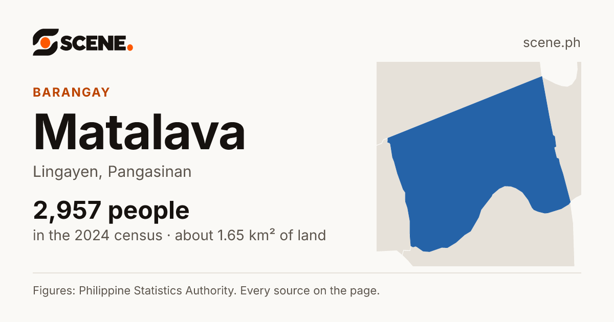 Matalava, Lingayen, barangay: 2,957 people in the 2024 census