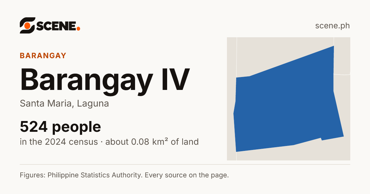 Barangay IV, Santa Maria, barangay: 524 people in the 2024 census